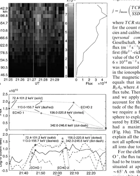 Fig. 10. a The upward flux of ionospheric ions, as measured by EISCAT during transition of the arc through the EISCAT beam at about 2127 UT