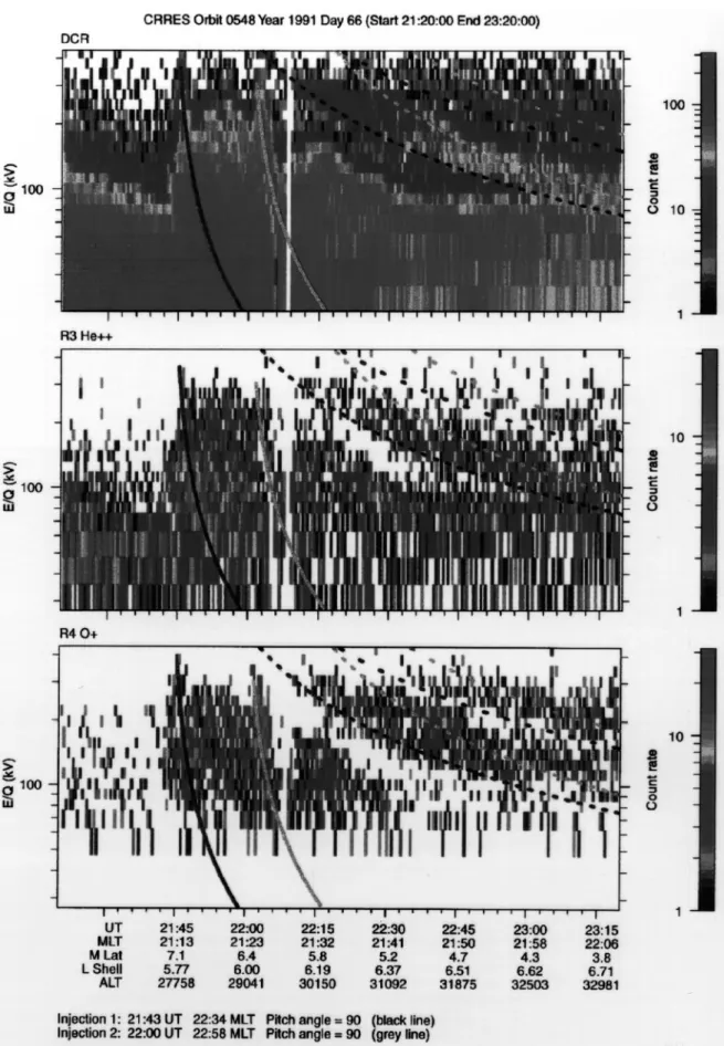 Fig. 5. Particle data from the MICS instrument aboard CRRES for 7 March 1991 (orbit 548)