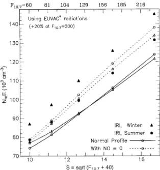 Fig. 8. Changes in N m E obtained with different radiation models, using the full atmospheric model (with varying NO)
