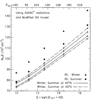 Fig. 10. Calculated values of N m E, for the same conditions as in Fig. 9, using a modified model for the seasonal changes in NO.