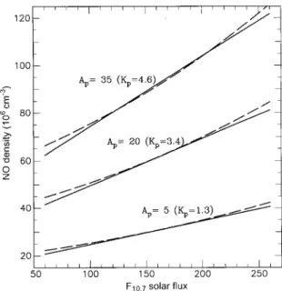 Fig. 2. Mean values for the peak NO density, at latitudes of 60—90°, as a function of solar flux and magnetic activity