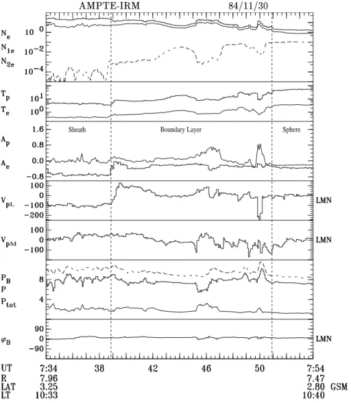 Fig. 8. Overview of the magnetopause pass on 30 November 1984. The format is the same as in Fig