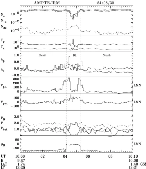 Fig. 4. Overview of the magnetopause pass on 30 August 1984. The format is the same as in Fig
