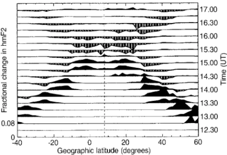 Fig. 5. Change in NmF2 (the density of the F2 peak), relative to steady-state conditions