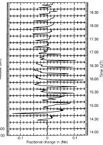 Fig. 10. Change in N e at the magnetic equator from 100 to 600 km as the AGWs pass overhead, on the line of geographic longitude 162°