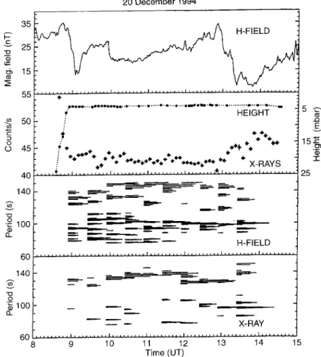 Fig. 3. From top to bottom: the time dependence of H-component of geomagnetic ®eld (SaÄo JoseÂ dos Campos); the X-ray count rates; and the periods of Geomagnetic and X-ray ¯ux pulsations observed every half hour during balloon ¯ight of 20 December 1994