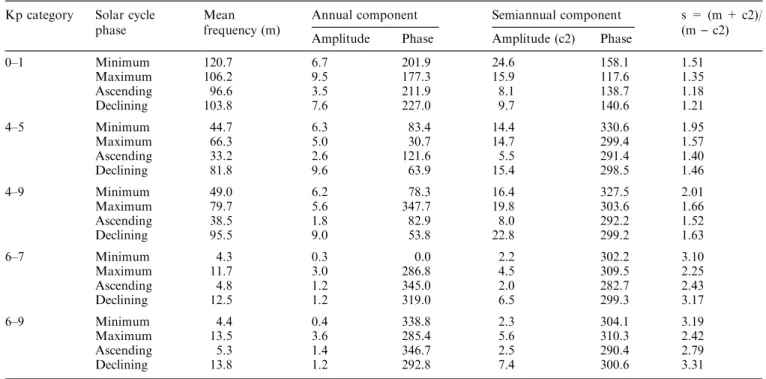 Table 7. Amplitudes and phases derived from harmonic analysis of the monthly occurrence frequencies of Kp in dierent phases of the solar cycle and the ratio of the frequencies at the maximum and minimum epochs