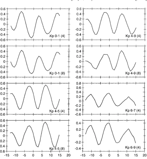 Fig. 5. Lagged correlations between annual mean sunspot number and the occurrence frequencies of Kp in dierent categories and lengths of consecutive intervals with same magnitude