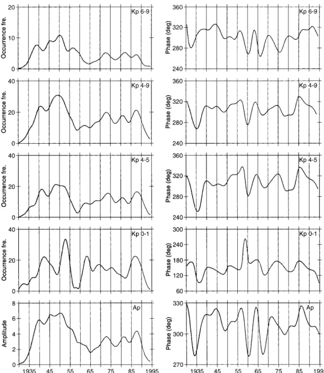Fig. 6. Time local changes in the amplitude and phase of the semiannual component in Ap and occurrence frequencies of dierent categories of Kp, derived from complex demodulation of the
