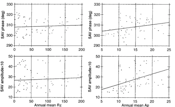 Fig. 7. Scatter plots and best ®t straight lines of the amplitude and phase of SAV (for each year) and the corresponding annual mean sunspot number (left) or the corresponding annual mean value of Ap index (right)
