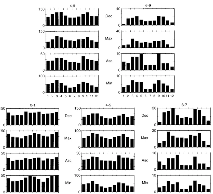 Fig. 3. Mean monthly occurrence frequencies of Kp index in dierent magnitude ranges as a function of the phase of the solar cycle: minimum (Min); ascending (Asc); maximum (Max); and declining (Dec)