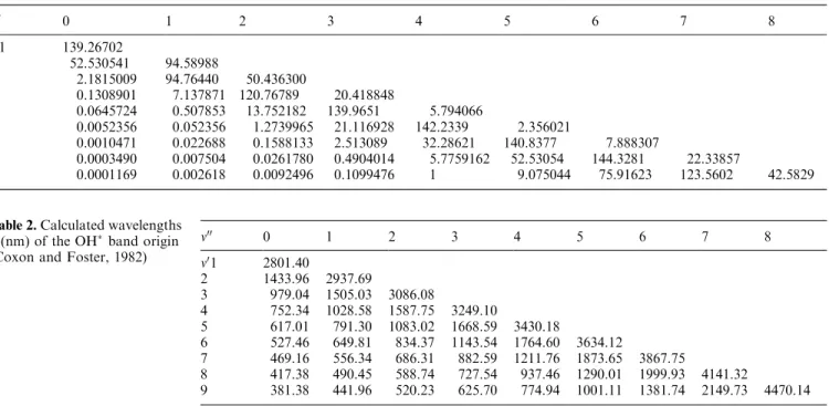 Table 1. Calculated relative band intensities I(m 00 ; m 0 )/I(9, 4) using Llewellyn et al