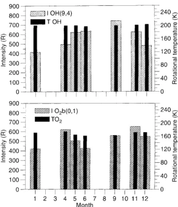 Table 4. Relative band intensities IO  2 =IO 2 A 0;1 and wavelengths of the O  2 band origin