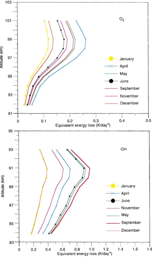 Fig. 4. Monthly equivalent energy loss rates (in K/day  ) due to the OH Meinel and O  2 band airglow emissions as a function of altitude