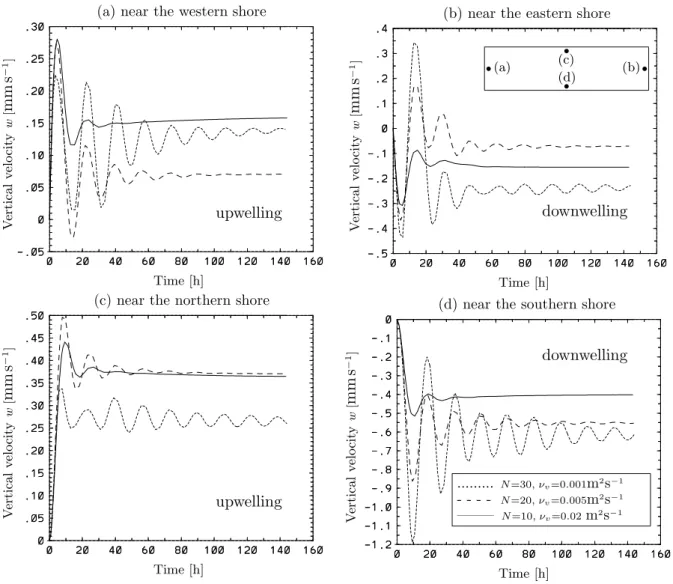 FIG. 1: Rotation angle Φ between wind and surface current (a) and absolute ﬂuid velocity V surf at the free surface (b)