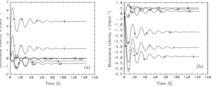 FIG. 3: Time series of the horizontal velocity components u (a) and v (b) in the rectangular basin subject to constant wind from West computed with constant vertical eddy viscosity ν v = 0.005m 2 s −1 