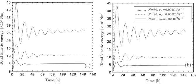 FIG. 6: Time series of the total kinetic energy in the rectangular basin subject to constant wind from West in the long direction (a) and from South in the cross direction (b) with three diﬀerent vertical eddy viscosities (see inset, N = number of Chebyshe