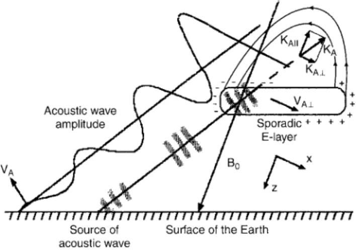 Fig. 1. Acoustic wave reaching the E region and causing an neutral- neutral-wind spike