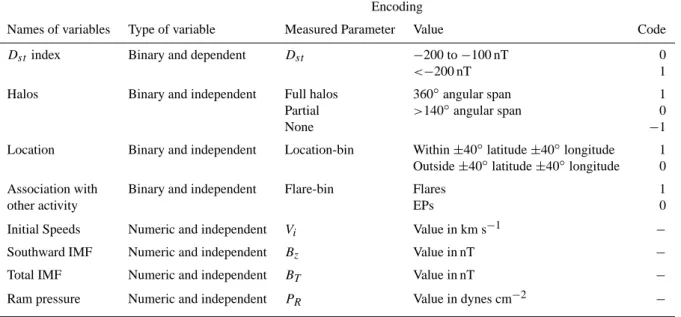 Table 1. Coded values of dependent and independent variables of the logistic regression model.