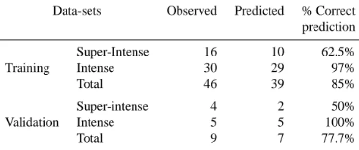 Table 3. Validation of the logistic regression model.