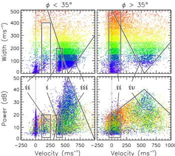 Fig. 9. Spectral characteristics during the interval 1900 to 2100 UT, on 3 October 1997, separated into L-shell angle regimes φ < 35 ◦ and φ > 35 ◦ 