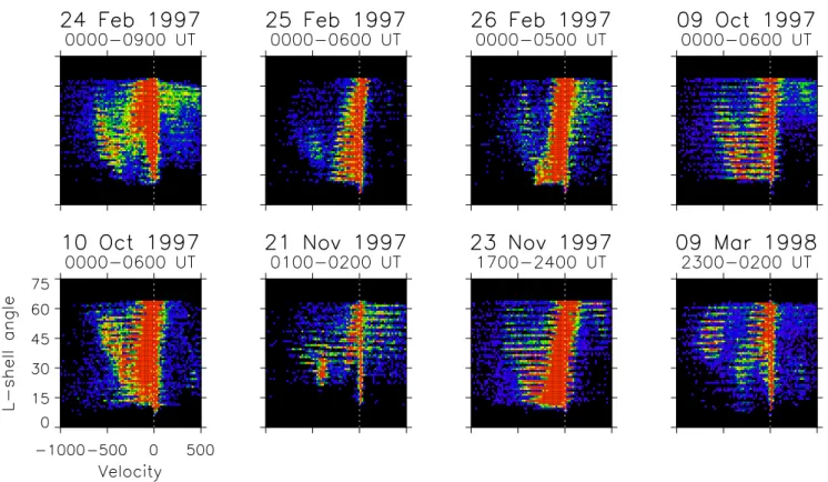 Fig. 12. Spectral characteristics, displayed as occurrence distributions (red represents the highest occurrence, black represents no occurrence) for 8 intervals of myopic observations in the westwards electrojet.