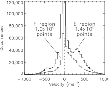 Fig. 1. The occurrence distribution of backscatter altitudes deter- deter-mined for all 321 hours of operation of the myopic radar mode.
