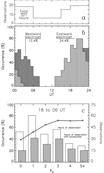 Fig. 4. (a) The diurnal coverage of the myopic campaign; of a to- to-tal of 321 hours of operation, most observations were conducted between 18 and 06 UT