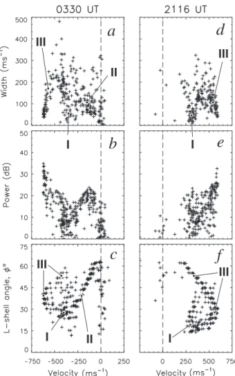 Fig. 5. (a) Contours of L-shell or flow angle within the radar field- field-of-view when operating in the myopic mode