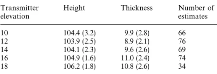 Table 2. Mean scattering layer height and thickness (standard devi- devi-ation in brackets)