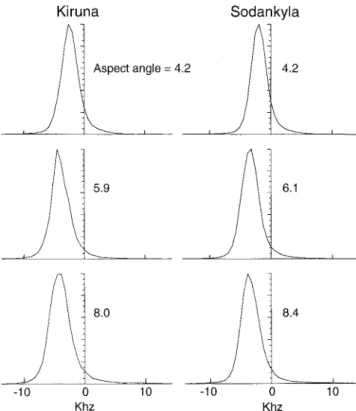 Fig. 4. Examples of coherent spectra observed at Kiruna and Sodankyla¨, for transmitter elevations of 10°, 14° and 18°