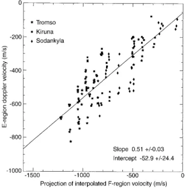 Fig. 7. Comparison of measured LOS velocity to the projected component of the F-region velocity at all three sites