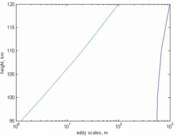 Fig. 1. Height distribution of the eddy scale maximum and mini- mini-mum for eddy diffusion.