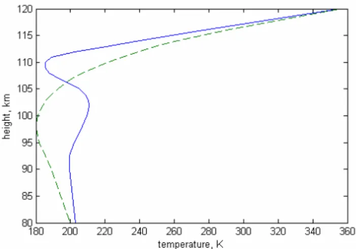 Fig. 3. Height profiles of the neutral temperature: the background profile given by the MSIS-E-90 model (dashed curve) and the  pro-file calculated by the model (solid curve).