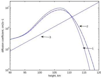 Fig. 4. Height profiles of eddy diffusion coefficients corresponding to the observed temperature enhancement (curve 1), the observed disturbances of electron density (curve 2), and the molecular  diffu-sion coefficient (curve 3).