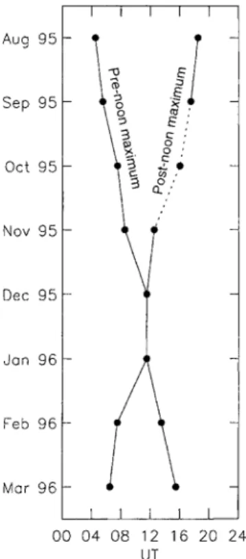 Fig. 9. The monthly variation in the times of maxima in the occurrence of ionospheric backscatter observed with the Finland radar