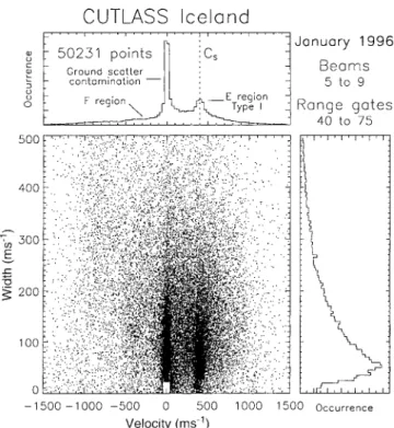 Fig. 10. A scatter plot of spectral width against Doppler velocity of backscatter observed in beams 5 to 9, range gates 40 to 75 during January 1996 by the Iceland radar