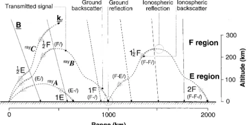 Fig. 1. A schematic diagram of some of the possible propagation modes and regions from which backscatter can occur