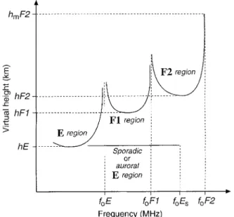 Fig. 4. A schematic representation of a summer or equinox daytime ionogram, indicating the parameters scaled from the Tromsù dynasonde data