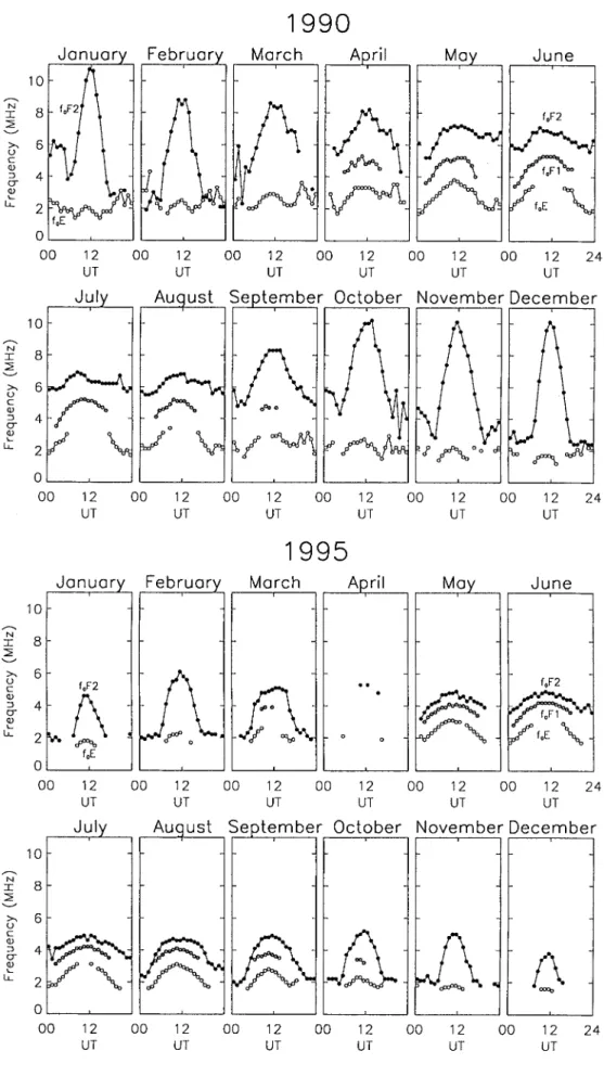 Fig. 6. Monthly median values of ionospheric parameters from the SodankylaÈ ionosonde for near solar maximum conditions (1990) and near solar minimum  condi-tions (1995)