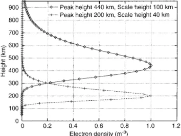 Fig. 1. Vertical electron-density pro®les through two background ionospheres