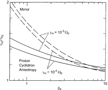 Fig. 4. Real frequencies (solid) and growth rates (dots) for the paral- paral-lel-propagating Alfve´n/ion-cyclotron instability in the case of no alpha particles (top ) and a 3% alpha particle concentration (bottom).