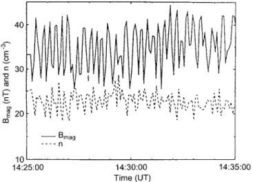 Fig. 6. Magnetic field (solid) and ion density (dashed) measurements showing a nearly sinusoidal mirror mode