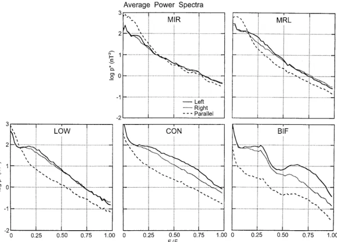 Fig. 1. Classes of magnetic power spectra found within the mag- mag-netosheath. The top left MIR spectra show predominantly parallel (i.e., compressive) fluctuations peaking at low frequencies and  identi-fied as mirror modes