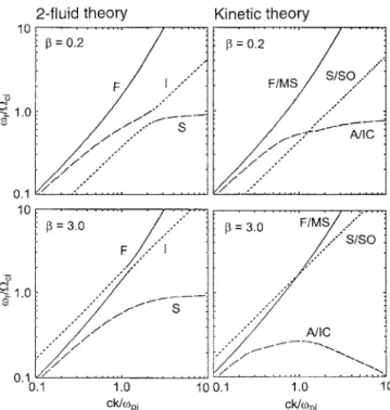 Fig. 2. Comparison of dispersion curves u (k) for obliquely propagating waves ( h kB o " 30°) as derived via two-fluid Hall MHD (left panels) and kinetic theory (right panels)