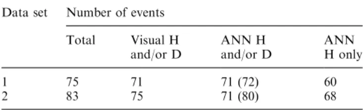 Table 1. Comparisons of the total numbers of Pi2 events with the numbers identi®ed visually and by the ANN for each of the data sets