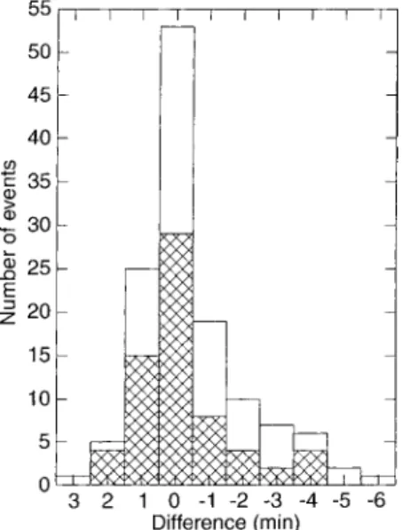 Fig. 8. Histogram showing the dierences in onset times of Pi2 signatures determined visually and by the ANN; the signs are in the sense of visual minus ANN timing