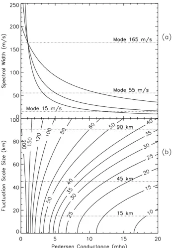Figure 10b show the same calculations as in Fig. 10a, ex- ex-cept the contours show the ionospheric spectral widths for all fluctuation scale sizes
