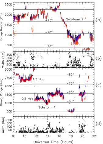Fig. 4. Range-time plots of the radar spectral width boundaries (SWBs) identified on (a) Halley beam 8 and (c) TIGER beam 4  dur-ing 08:00 to 22:00 UT, 1 April 2000