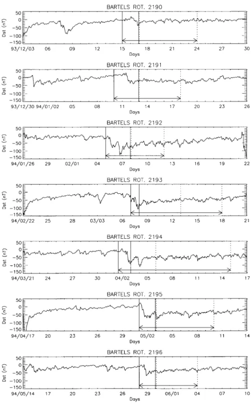 Table 2 shows the start, end, and duration of disturbed geomagnetic condition (Dst £ )15) in  associ-ation with the high-speed stream from the south-pole coronal hole